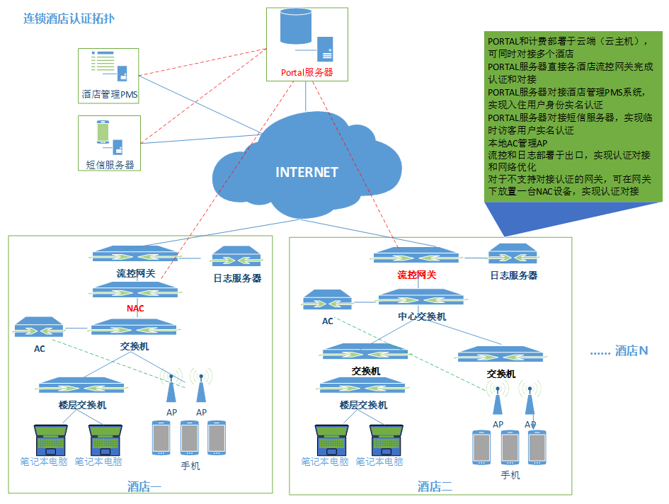 酒店无线上网认证案例(图1)