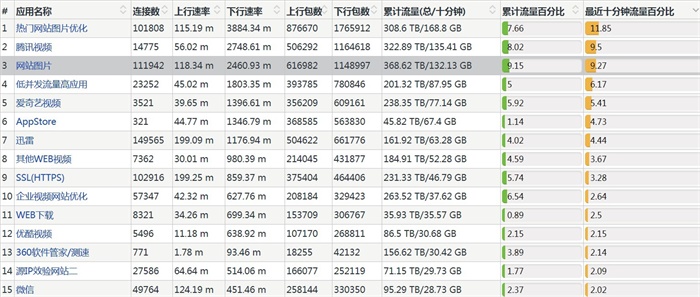 七层DPI流量识别分析