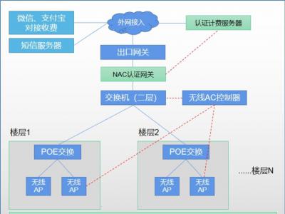 医院WIFI覆盖认证计费方案