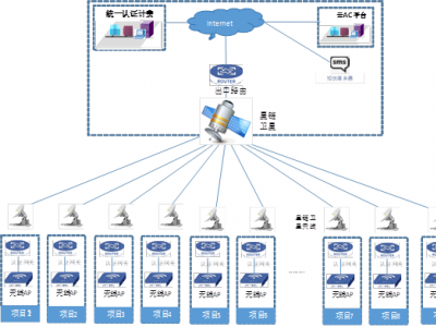 非洲市场星链卫星WIFI上网认证计费解决方案